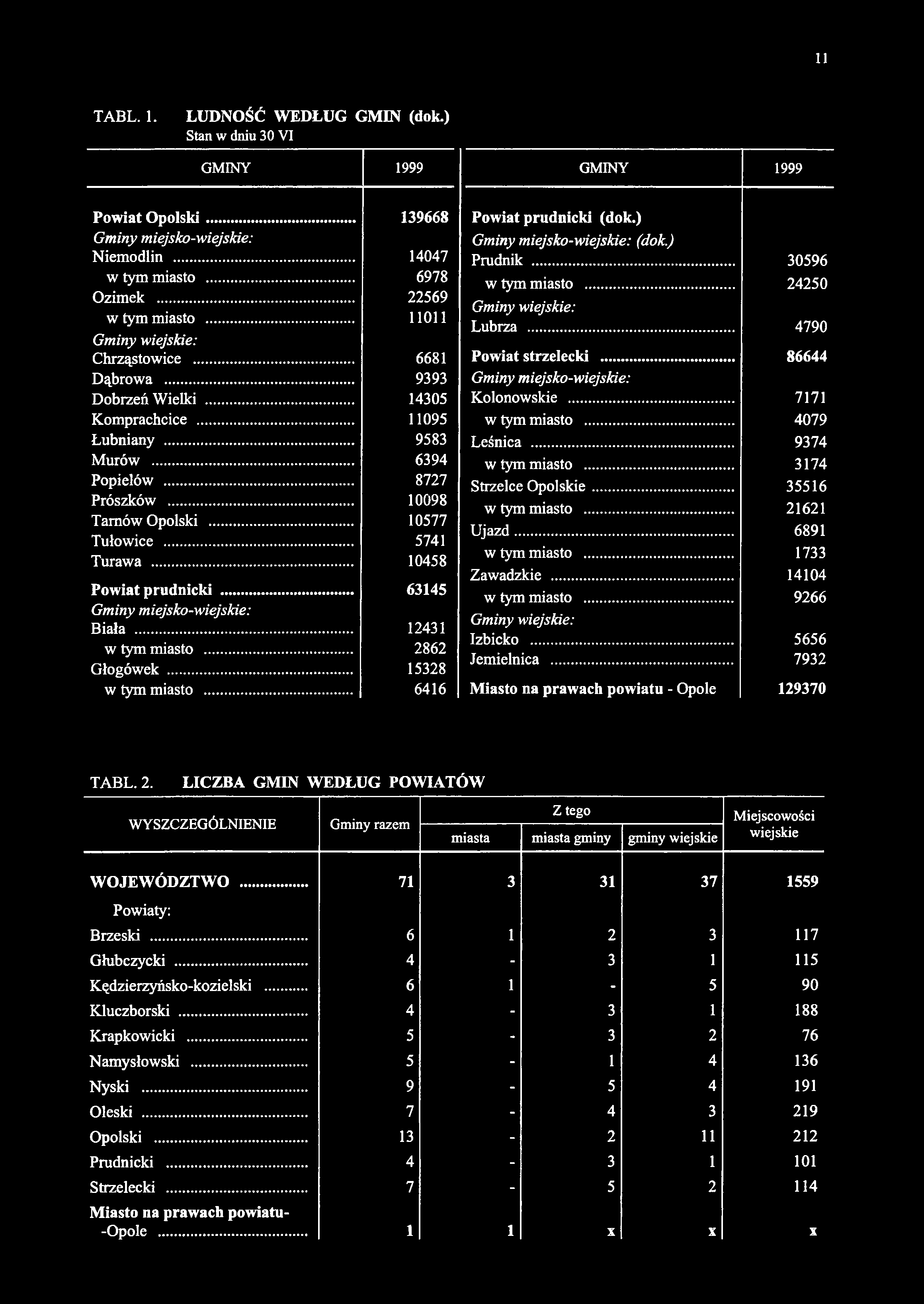 TABL. 1. LUDNOŚĆ WEDŁUG GMIN (dok.) Stan w dniu 30 VI GMINY 1999 GMINY 1999 Powiat Opolski... 139668 Gminy miejsko-wiejskie: Niemodlin... 14047 w tym miasto... 6978 Ozimek... 22569 w tym miasto.