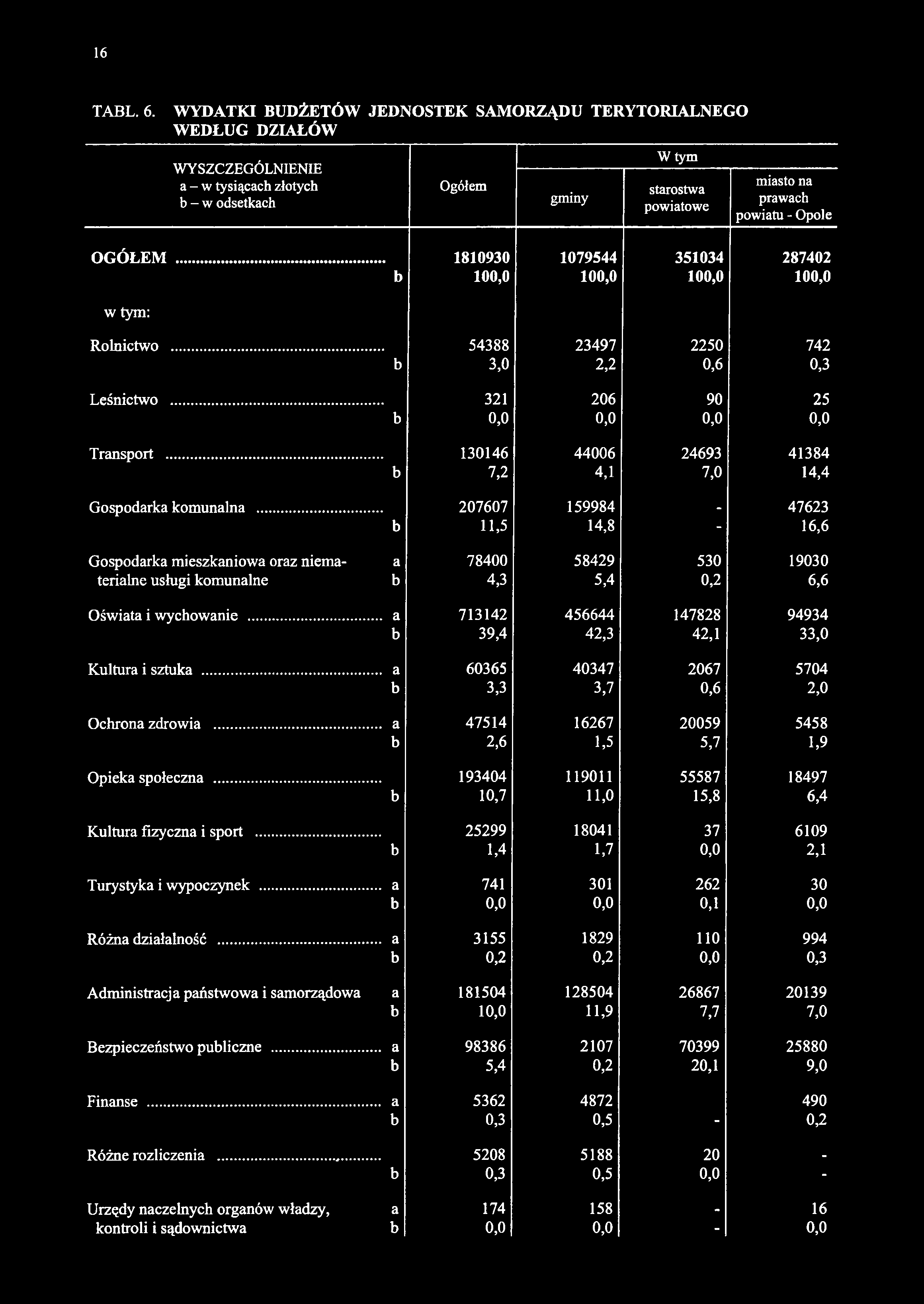 WYSZCZEGÓLNIENIE a -w tysiącach złotych b - w odsetkach Ogółem gminy W tym starostwa powiatowe miasto na prawach powiatu - Opole OGÓŁEM.