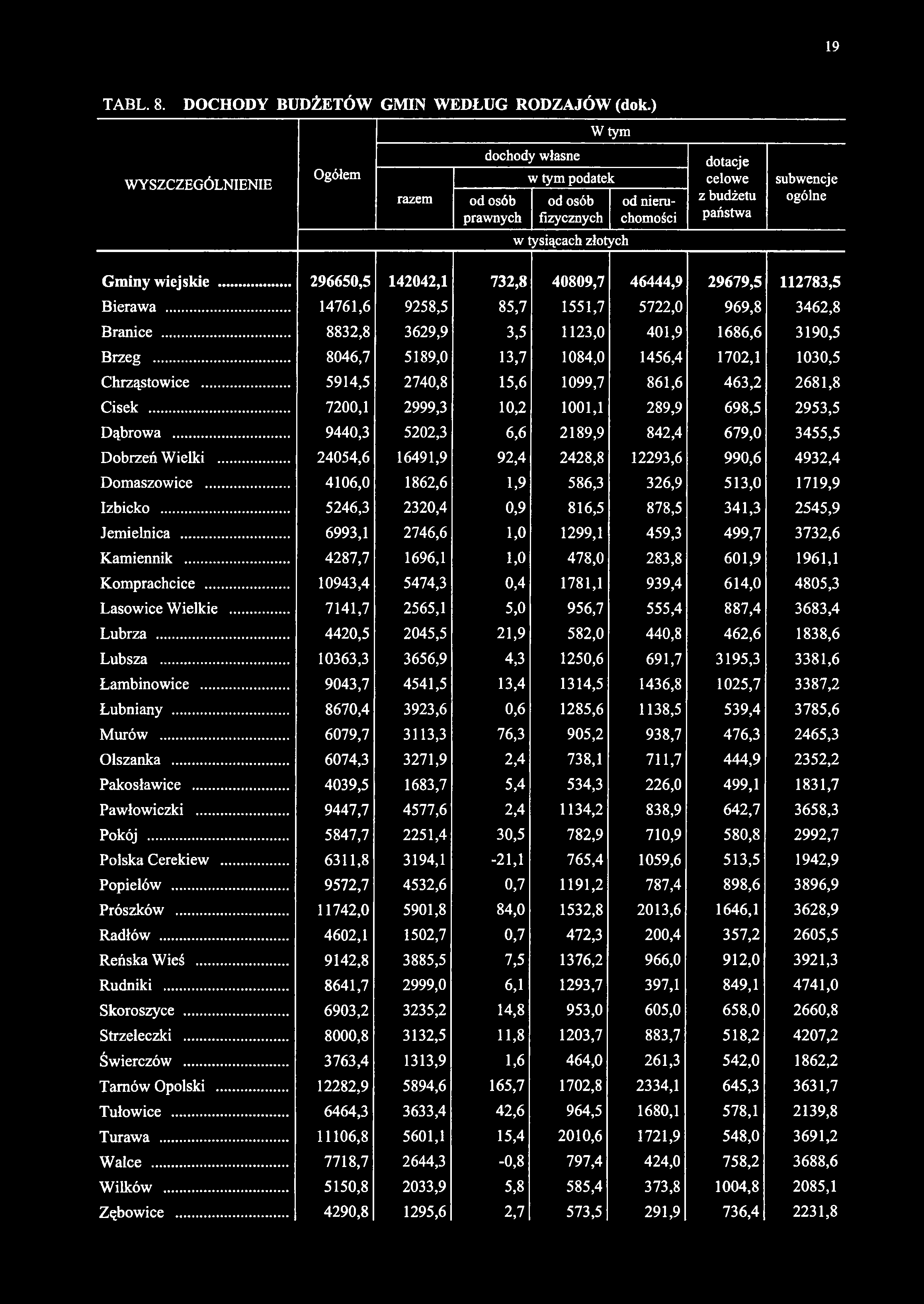 W tym WYSZCZEGÓLNIENIE Ogółem razem dochody własne w tym podatek od osób prawnych od osób fizycznych od nieruchomości dotacje celowe z budżetu państwa subwencje ogólne w tysiącach złotych Gminy