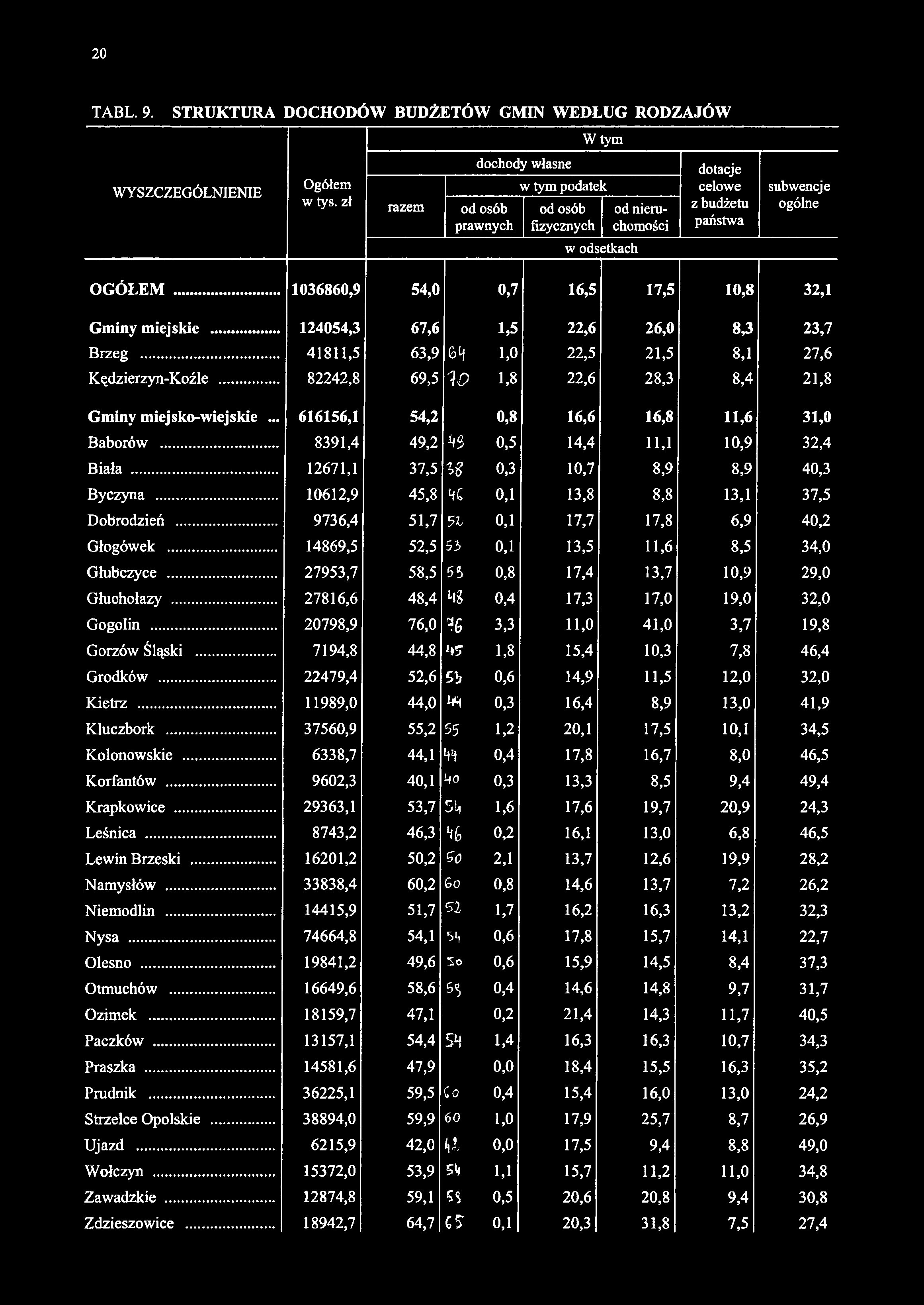 W tym WYSZCZEGÓLNIENIE Ogółem w tys. zł razem dochody własne w tym podatek od osób prawnych od osób fizycznych w odsetkach od nieruchomości dotacje celowe z budżetu państwa subwencje ogólne OGÓŁEM.