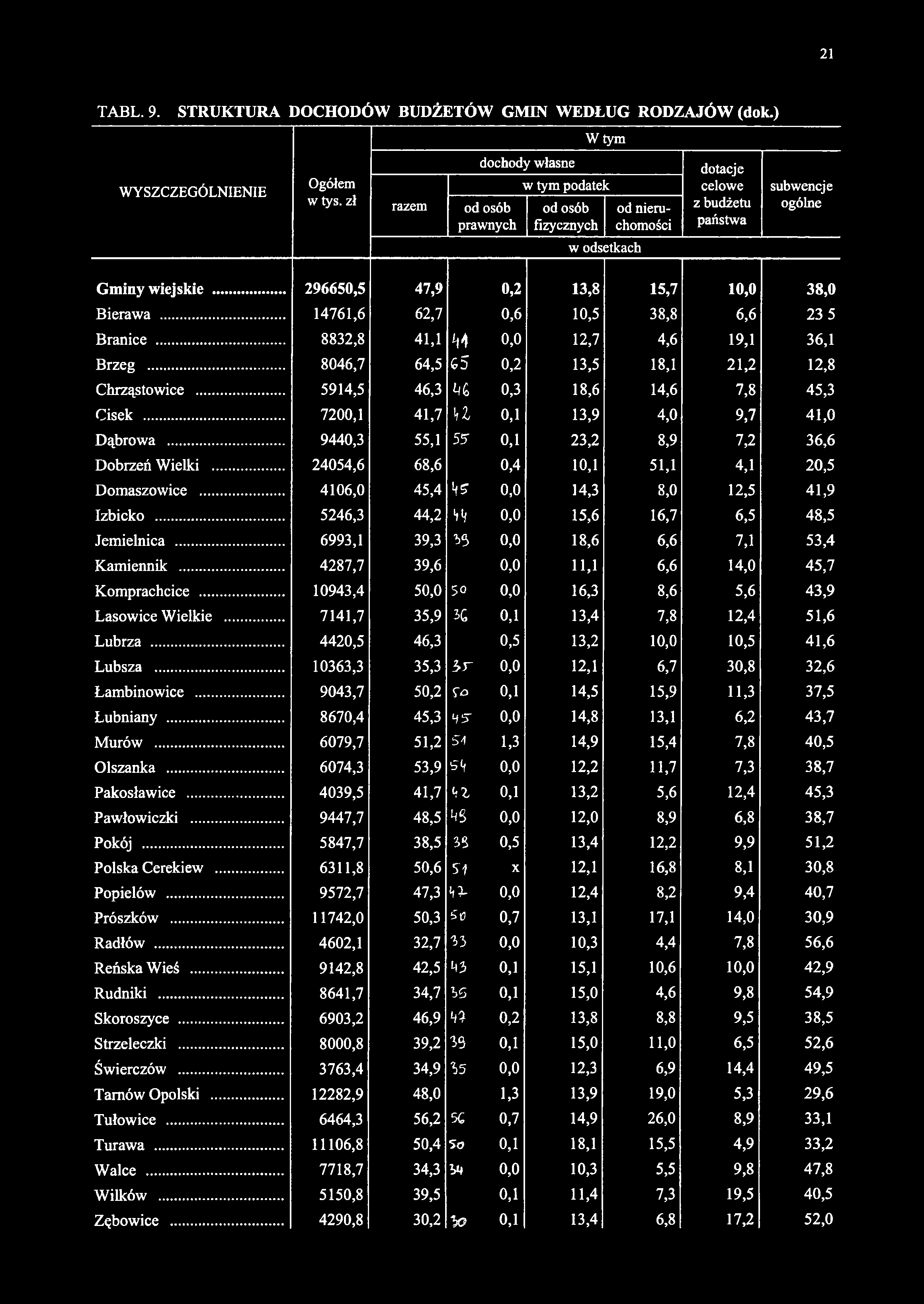 W tym WYSZCZEGÓLNIENIE Ogółem w tys.