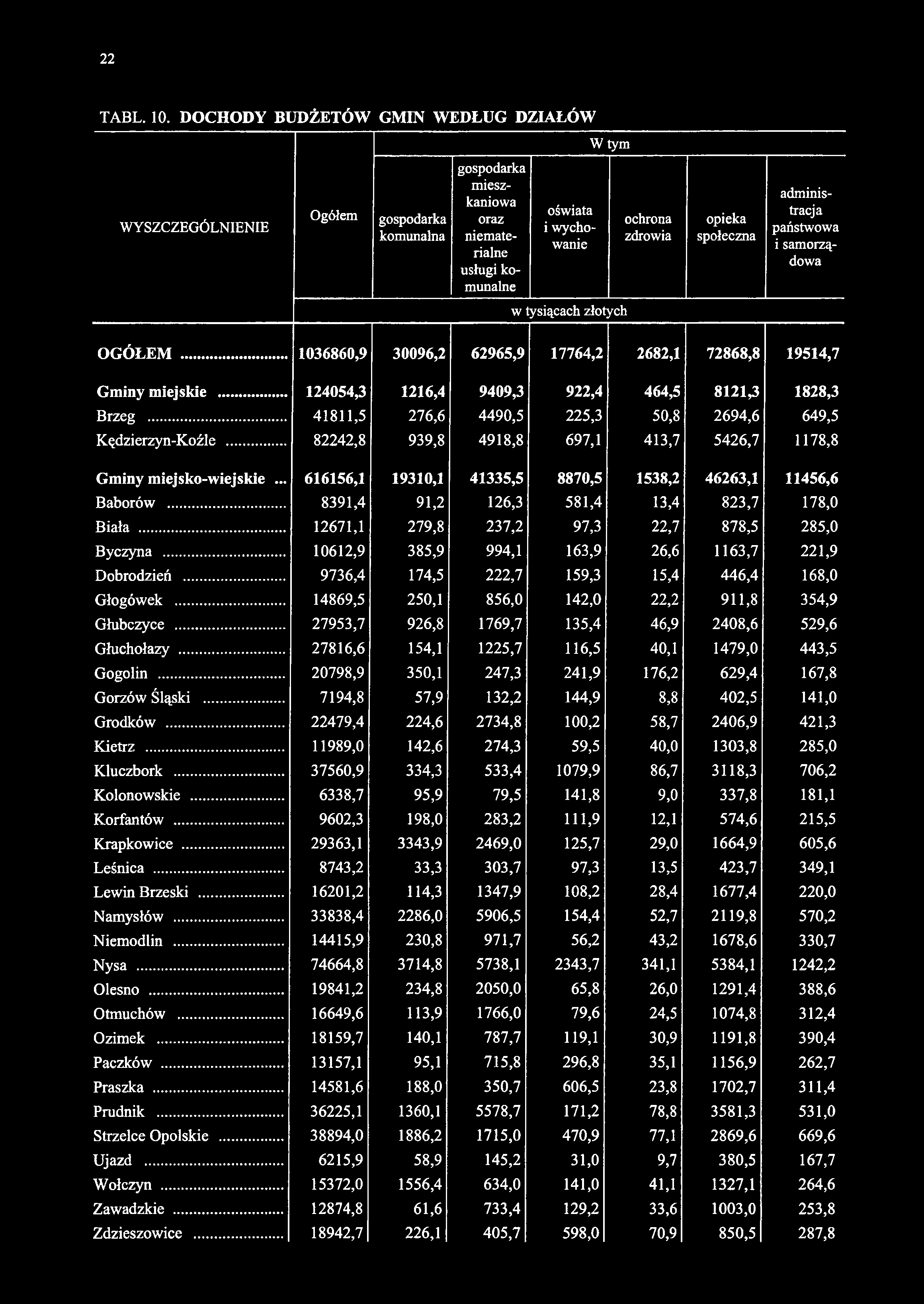 W tym WYSZCZEGÓLNIENIE Ogółem gospodarka komunalna gospodarka mieszkaniowa oraz niematerialne usługi komunalne ochrona zdrowia opieka społeczna oświata i wychowanie administracja państwowa i