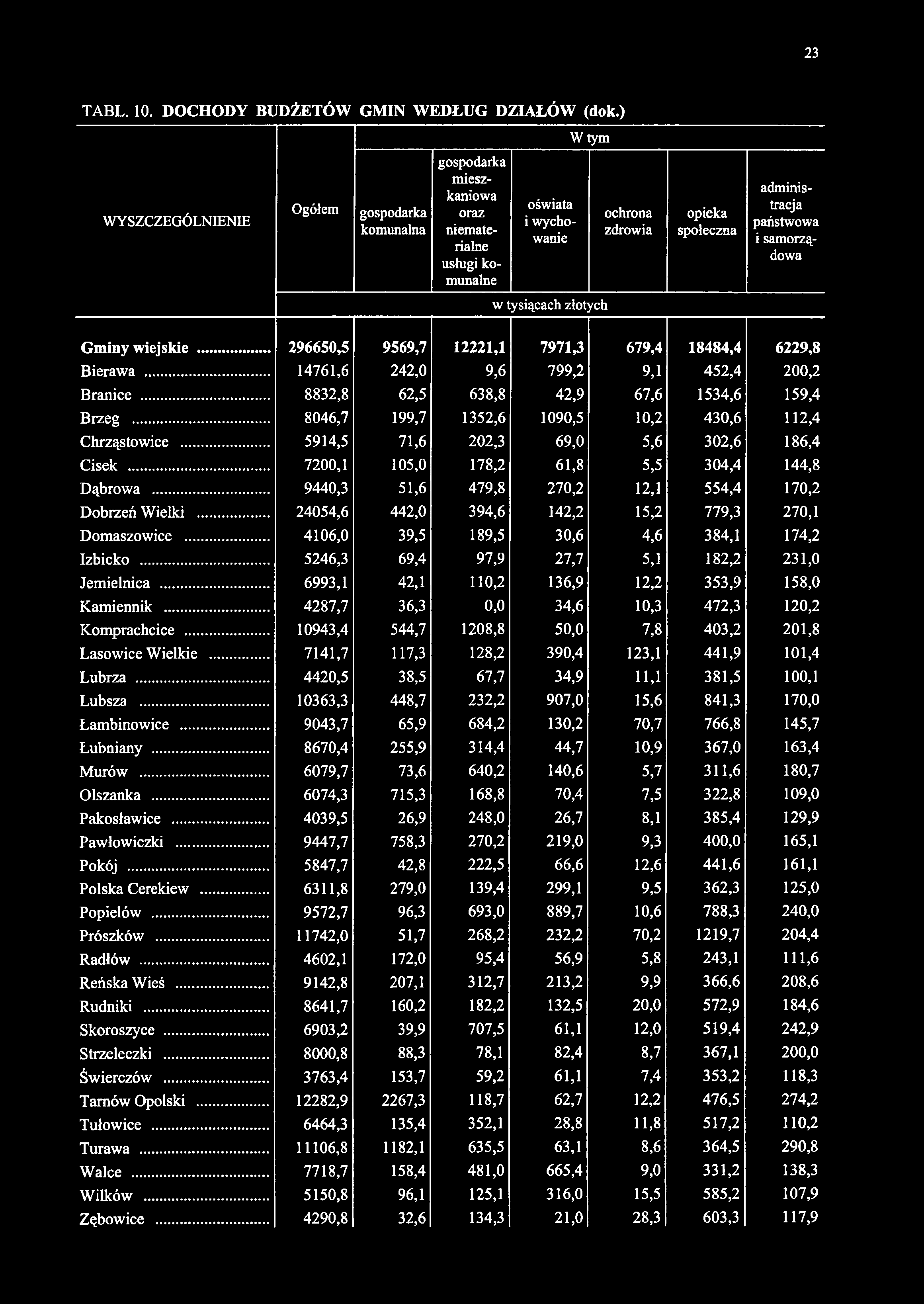 W tym WYSZCZEGÓLNIENIE Ogółem gospodarka komunalna gospodarka mieszkaniowa oraz niematerialne usługi komunalne ochrona zdrowia opieka społeczna oświata i wychowanie administracja państwowa i