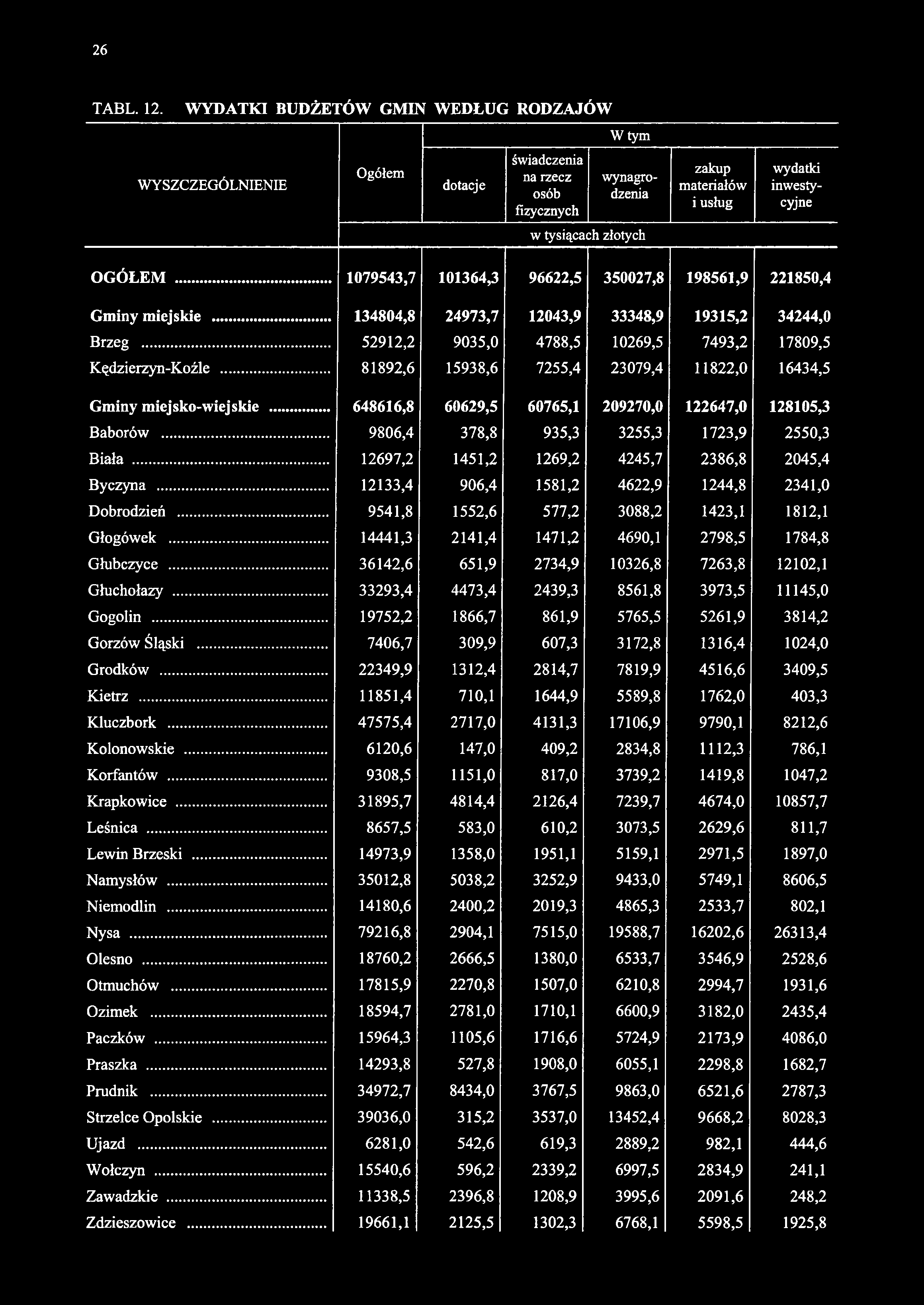 W tym WYSZCZEGÓLNIENIE Ogółem dotacje świadczenia na rzecz osób fizycznych wynagrodzenia zakup materiałów i usług wydatki inwestycyjne w tysiącach złotych OGÓŁEM.