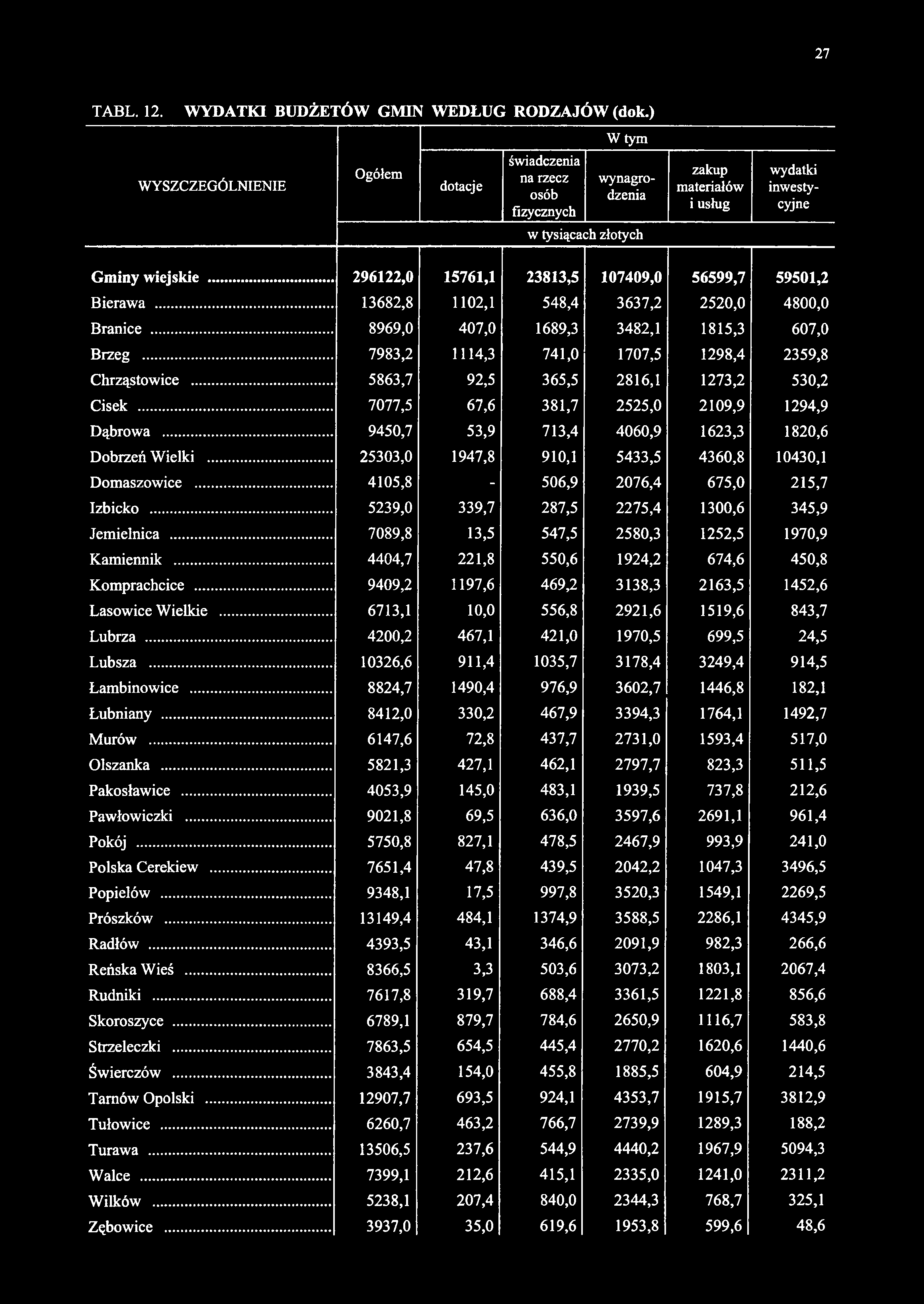 W tym WYSZCZEGÓLNIENIE Ogółem dotacje świadczenia na rzecz osób fizycznych wynagrodzenia zakup materiałów i usług wydatki inwestycyjne w tysiącach złotych Gminy wiejskie.