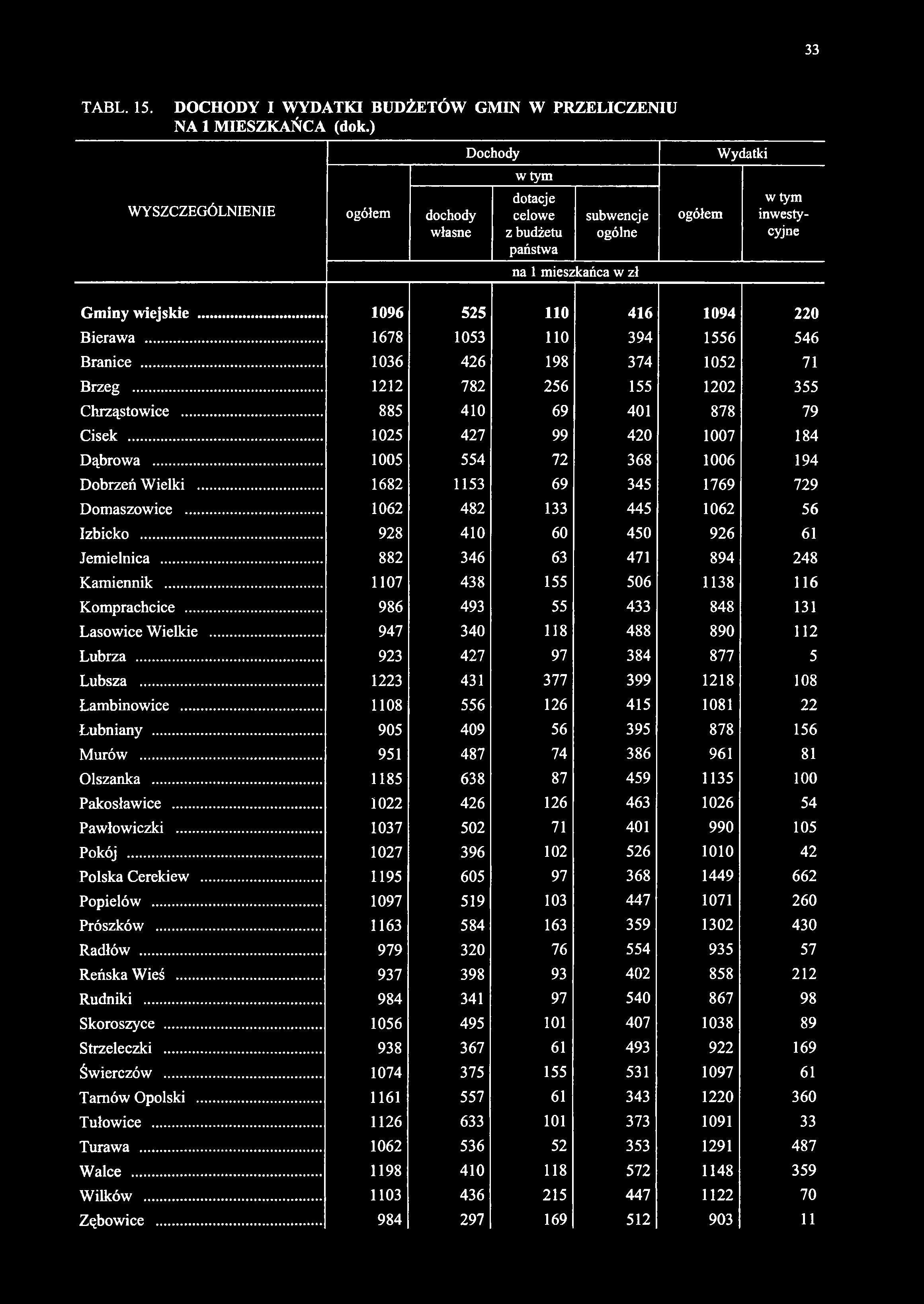 WYSZCZEGÓLNIENIE ogółem dochody własne Dochody w tym dotacje celowe z budżetu państwa subwencje ogólne na 1 mieszkańca w zł ogółem Wydatki w tym inwestycyjne Gminy wiejskie.