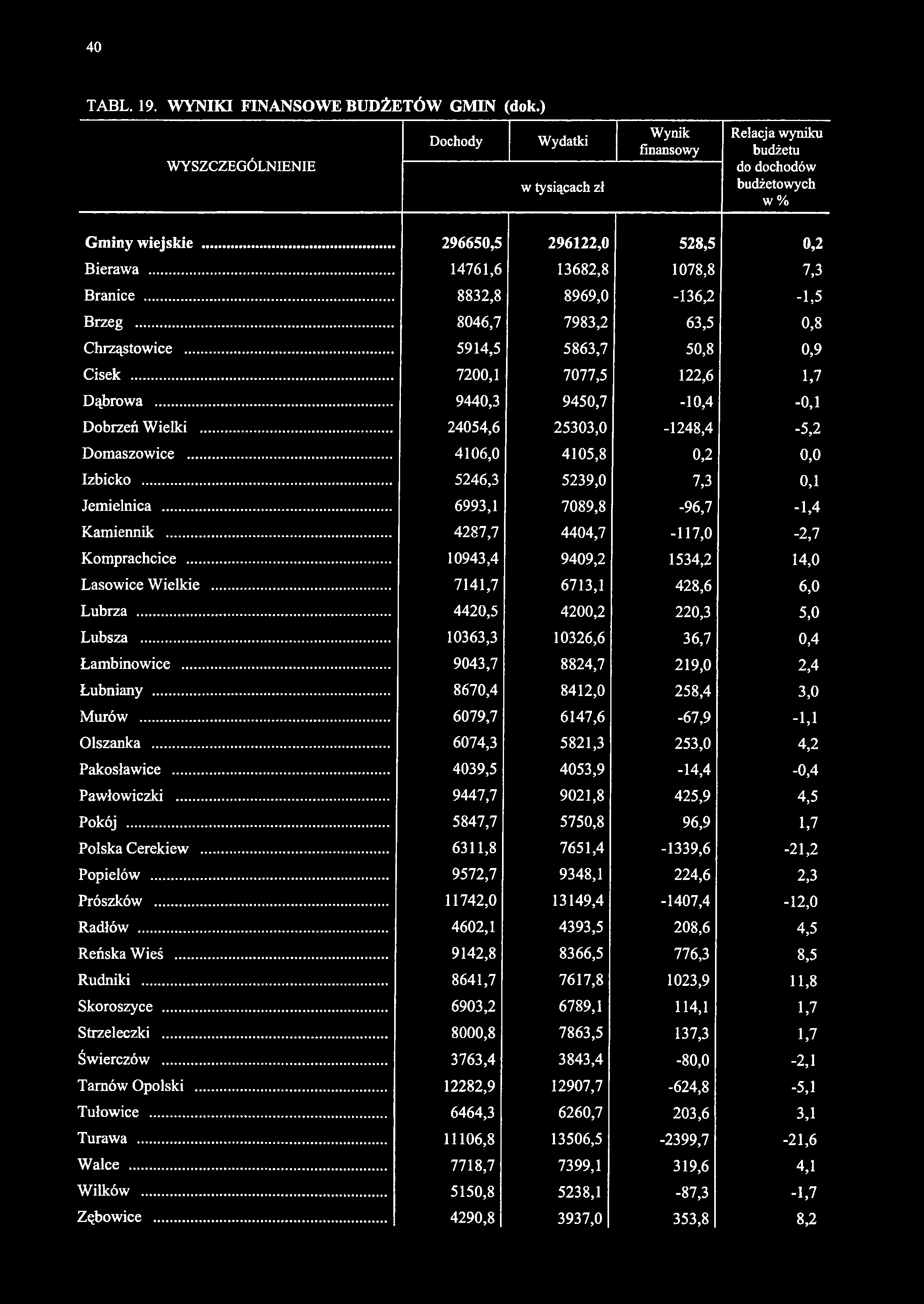 WYSZCZEGÓLNIENIE Dochody Wydatki w tysiącach zł Wynik finansowy Relacja wyniku budżetu do dochodów budżetowych w % Gminy wiejskie... 296650,5 296122,0 528,5 0,2 Bierawa.