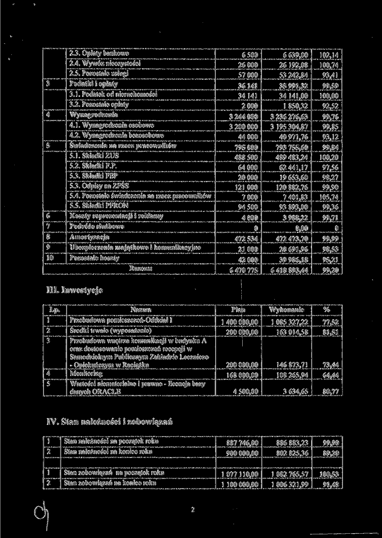 3 4 5 6 7 8 9 0.3. Opłaty bankowe.4. Wywóz nieczystości.5. Pozostałe usługi Podatki i opłaty 3.. Podatek od nieruchomości 3.. Pozostałe opłaty Wynagrodzenia 4.. Wynagrodzenia osobowe 4.