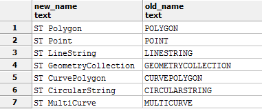 Nazwa geometrii ST_geometryType zwraca nazwę typu POLYGON jako ST_Polygon zgodnie z SQL/MM SELECT ST_GeometryType(geom) As new_name, GeometryType(geom) As old_name FROM (VALUES