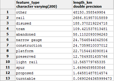 ST_Length SELECT feature_type, sum(st_length(geom))/1000 AS length_km