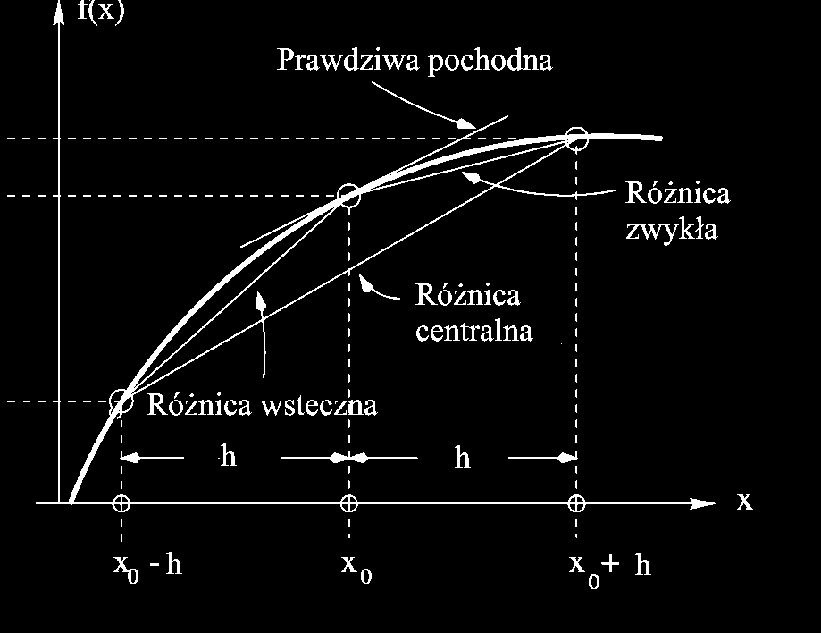 Różnc cntraln Wprowadzon wczśnj wzor różnczowana numrczngo uncj w punc = mają tę wadę, ż worzstuj sę w nc jdn wartośc uncj dla argumntów