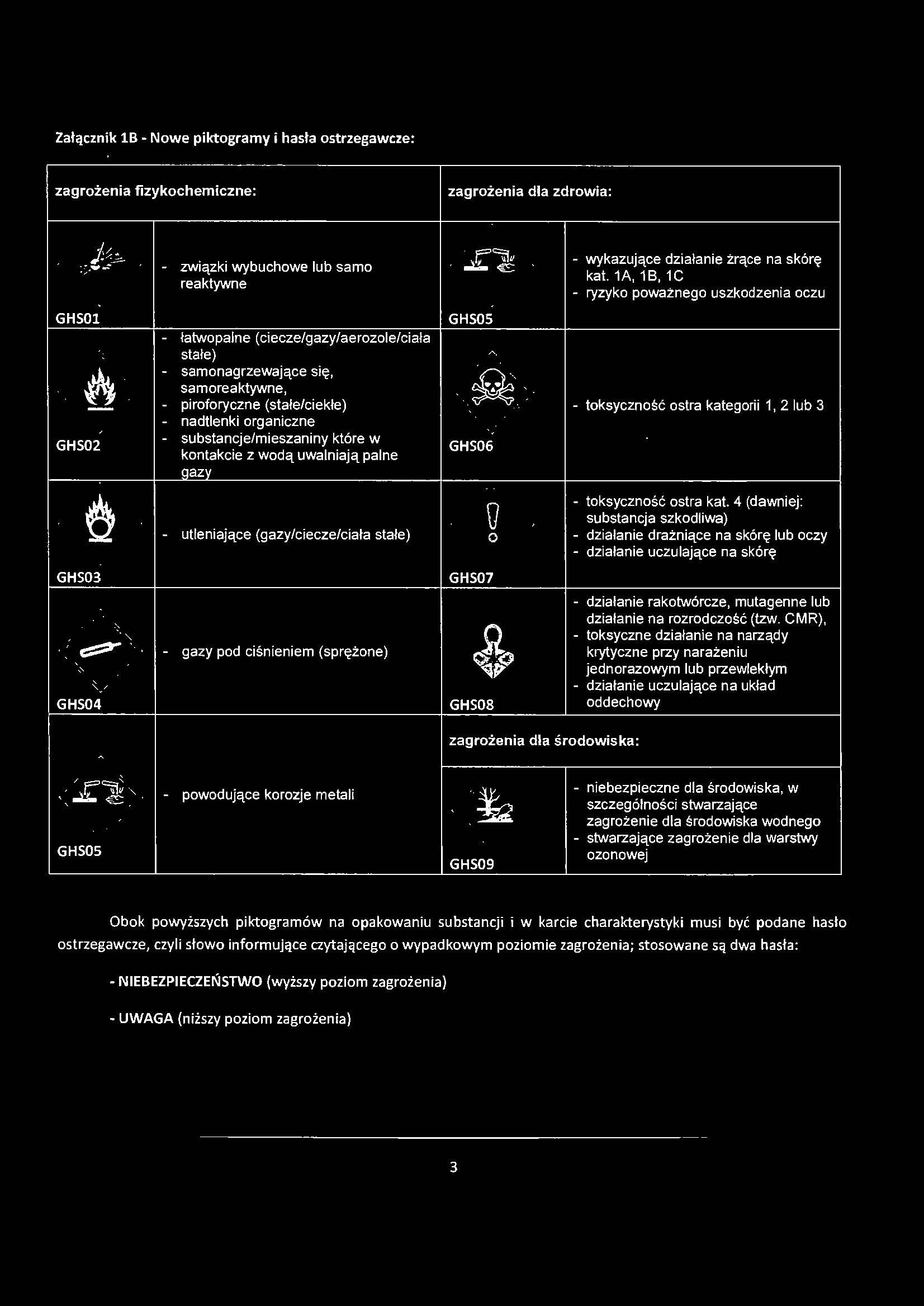 Załącznik 18 - Nowe piktogramy i hasła ostrzegawcze: zagrożenia fizykochemiczne: zagrożenia dla zdrowia: ' - GHS01 stałe) GHS02 związki wybuchowe lub samo reaktywne - łatwopalne (