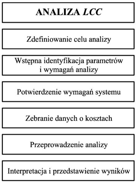 Analiza kosztów cyklu życia... 129 stawienie wielkości pojawiających się w różnych okresach czasu, a wartość LCC obliczana jest dla konkretnego czasu eksploatacji systemu.