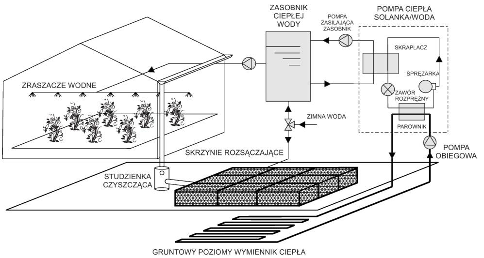 38 D. Czarniecki, D. Słyś wierzchni na zamontowanie wymiennika ciepła. Pompa ciepła po odebraniu ciepła z gruntu przekazuje je do zasobnika ciepłej wody i dalej do zraszaczy wodnych [1]. Rys. 2.