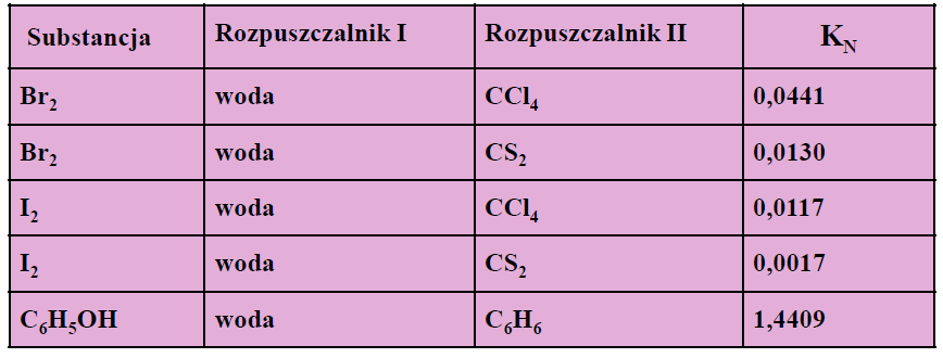 Podział składnika rozpuszczalnego w dwóch cieczach wzajemnie niemieszających się opisuje prawo podziału Nernsta.