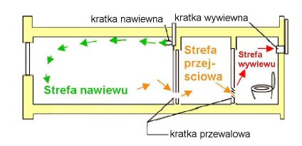 Wentylacja w budynkach pasywnych Budynek pasywny jest budynkiem, wewnątrz którego komfort cieplny może być osiągnięty bez udziału systemów grzewczych lub klimatyzacyjnych dom ogrzewa i chłodzi się