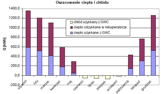 lipiec 31 4 124 sierpień 31 4 124 wrzesień& 30 4 120 Tab.3 Czas pracy instalacji czasie roku.