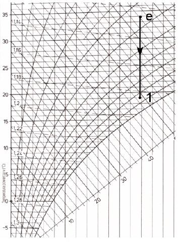 Rys.5 Przemiany powietrza na wykresie i-x w lecie: e-1 chłodzenie powietrza nawiewanego w wymienniku gruntowym.