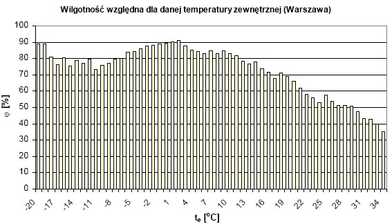 Oszacowania energii możliwej do uzyskania z gruntu i odzyskania w wymienniku rekuperatora niezbędne są godzinowe dane pogodowe.