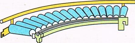 Ślizgowy (grawitacyjny) wykorzystując siłę grawitacji powodują przemieszczanie materiałów w dół Rolkowy bieżnie rolkowe, towary w kartonach lub skrzynkach, skrzyniach, przemieszczane są po