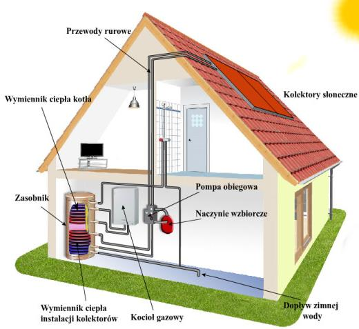 Stosowanie kolektorów słonecznych do wspomagania ogrzewania jest uzasadnione w budynkach o bardzo niskim zapotrzebowaniu na energię i dobrze izolowanych, w których stosowane jest ogrzewanie