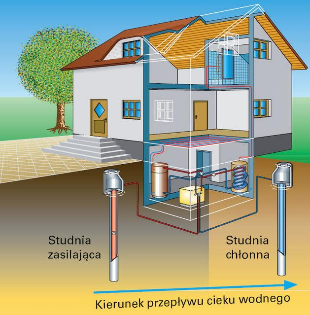 Ryc. 21. Schemat działania wodnej pompy ciepła Źródło: www.kotly.pl Poniżej przedstawiono najważniejsze zalety i wady stosowania pomp ciepła typu woda/woda: 1.