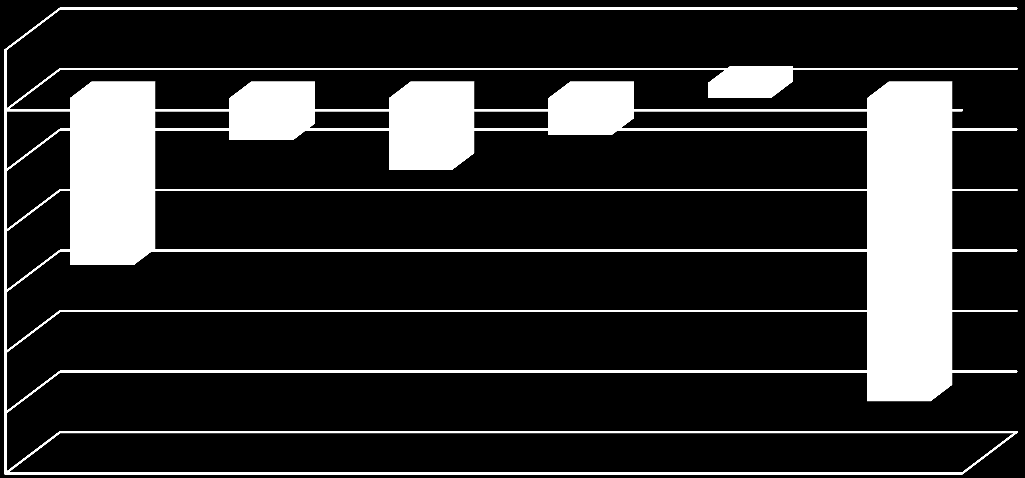 1 000 249 0-1 000-2 000-700 -1 186-611 -3 000-2 767-4 000-5 000-6 000-5 014 Wykres 17.