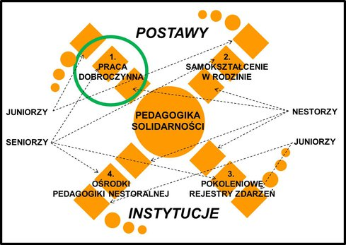 zagadnień profilaktyki i rehabilitacji medycznej. Tu potrzeba solidarności międzypokoleniowej jest wyrazem obowiązku, tu najdokładniej widać korzyści z samopomocy zdrowia.