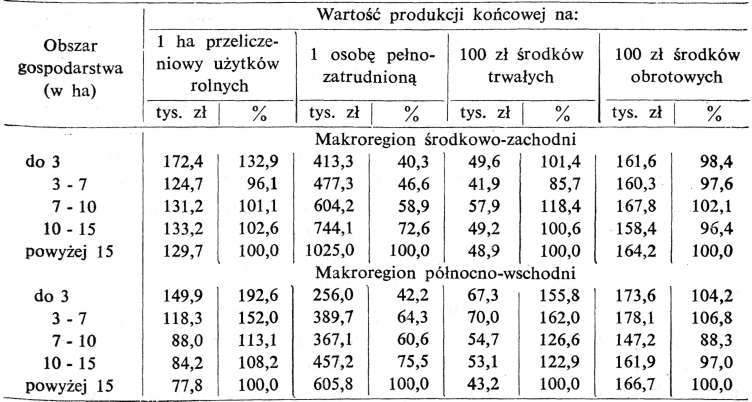 Uwarunkowania zmian efektywności gospodarowania 199 Tabela 4 Produktywność czynników wytwórczych w gospodarstwach rodzinnych o różnym obszarze w 1984 r. Źródło: jak do tabeli 2.