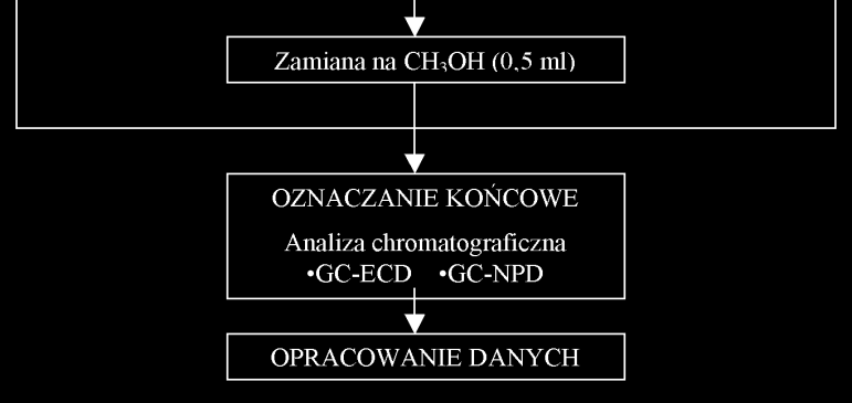 zależy głównie od rodzaju produktu spożywczego poddanego badaniu, tzw. matrycy, oraz od jego natury chemicznej.