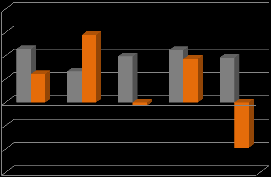 Wydatki inwestycyjne poniesione w I kwartale 2015 roku były o 1,2 mln PLN wyższe niż w analogicznym okresie poprzedniego roku i wyniosły 4,2 mln PLN.