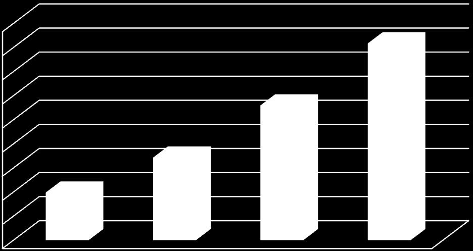 Przychody ze sprzedaży (mln PLN) 1 200 1 000 800 909 1 104 600 400 200 292 351 0 3Q'14 3Q'15 9M'14 9M'15 Wzrost cen stopów, przy jednoczesnym spadku cen surowców złomowych, pozwolił uzyskać Grupie