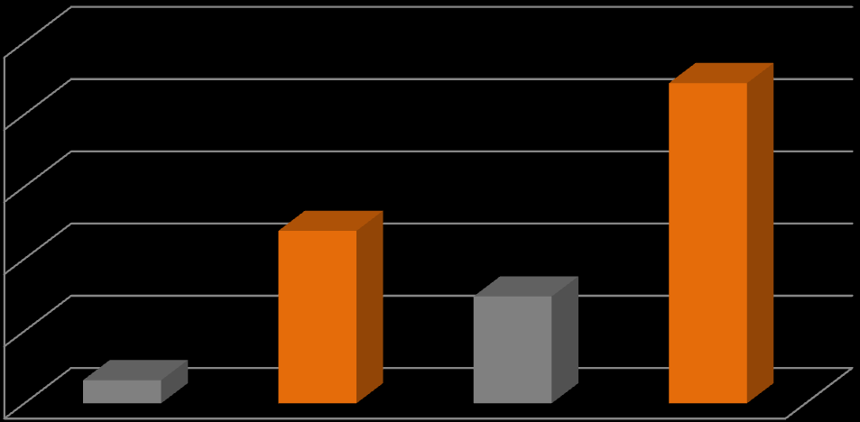 W efekcie realizowanego programu inwestycyjnego wydatki w III kwartale 2015 roku wyniosły 11,9 mln zł, a za 9 miesięcy 2015 roku wyniosły 22,2 mln zł i były o 201% wyższe niż w analogicznym okresie