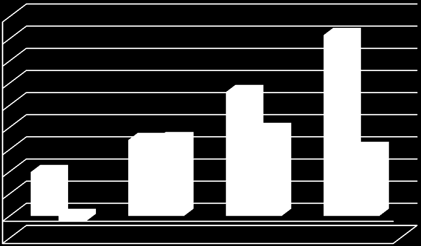 Przepływy z działalności operacyjnej vs EBITDA (mln PLN) 90 80 70 60 50 40 30 20 10 0-10 81,7 55,9 38,8 34,3 34,7 30,2 19,8-2,3 3Q'14 3Q'15 9M'14 9M'15 EBITDA w mln PLN Cash flow operacyjny w mln PLN