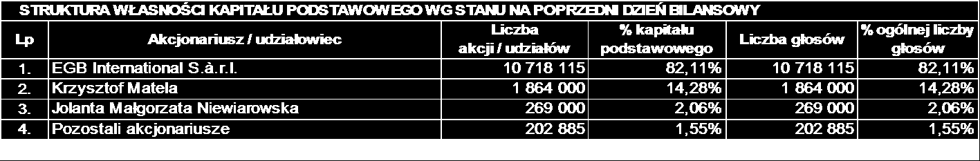 10. Kapitał z aktualizacji wyceny Nie występuje. 11.