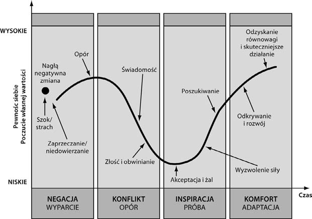 292 JAK ZARZĄ DZAĆ ZESPOŁ EM HANDLOWYM I PRZETRWAĆ sposób. Bardzo ważną kwestią jest to, żeby przełożony rozumiał swoje reakcje oraz zachowania podwładnych.