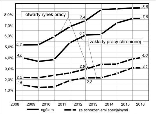 Skuteczność systemu zatrudniania i aktywizacji zawodowej osób niepełnosprawnych na otwartym rynku nastąpił wzrost zatrudnienia niepełnosprawnych w stopniu znacznym o 100%, jednocześnie w ZPCh miał