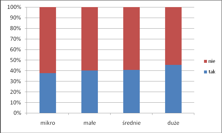 Logistyka nauka Rys. 4. Sposoby pomiaru poziomu obsługi logistycznej klientów (obsługi dostawczej) w przedsiębiorstwach Dane przedstawione na rys.