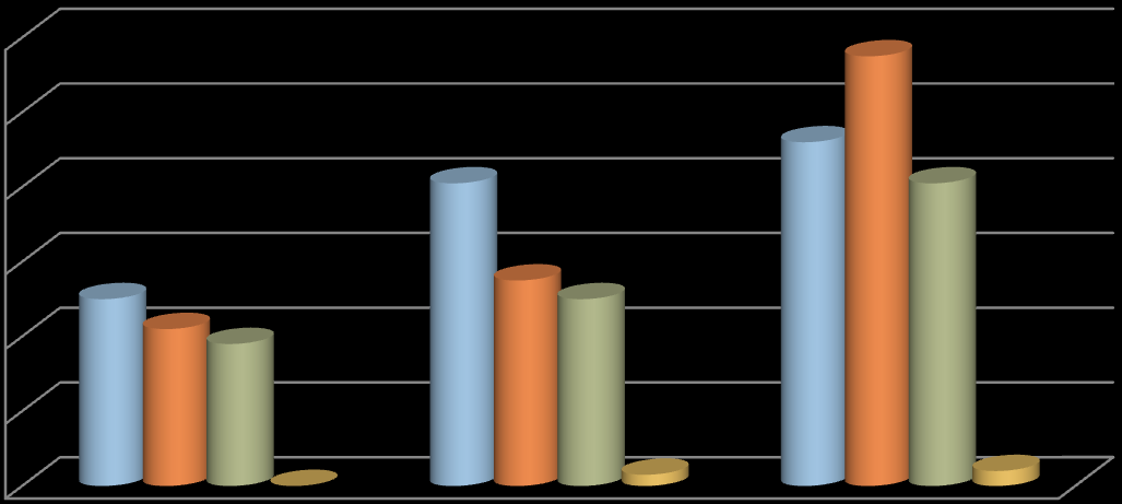 WYKRES 8. BEZROBOTNI ABSOLWENCI WEDŁUG WYKSZTAŁCENIA W LATACH 2010 2012.