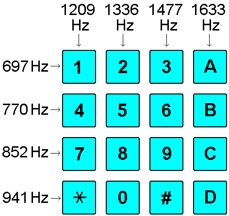 wybieranie tonowe (częstotliwościowe) DTMF (Dual Tone Multiple Frequency) jednoczesna generacja