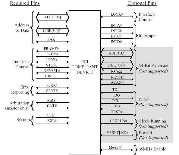Sygnały magistrali PCI M66EN w modułach, które nie pracują z sygnałem taktującym 66 MHz, styk powinien być