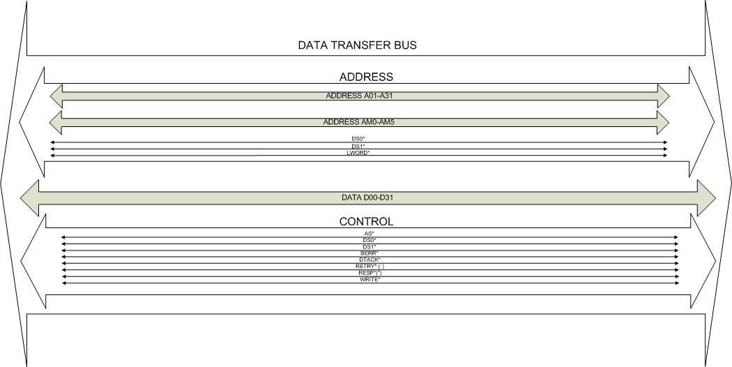 Szyny magistrali VMEbus Szyna transmisji danych używana jest przez moduły typu MASTER do przesyłania danych do/z modułów typu SLAVE.