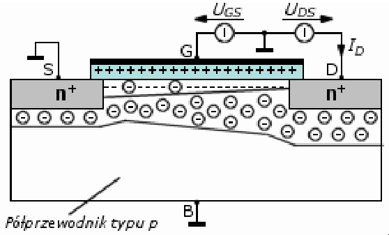 Tranzystor MOSFET działanie cd. Jeżeli teraz zostanie podwyższony potencjał drenu UDS>0 to popłynie prąd drenu ID tym większy im większe będzie napięcie UDS.