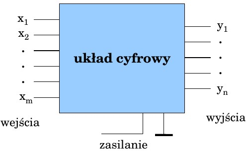 Układy cyfrowe definicje Układ cyfrowy o m wejściach i n wyjściach. W układach logicznych na każdym z wejść /wyjść może występować stan 0 lub 1 będący jednostką informacji zwaną bitem.