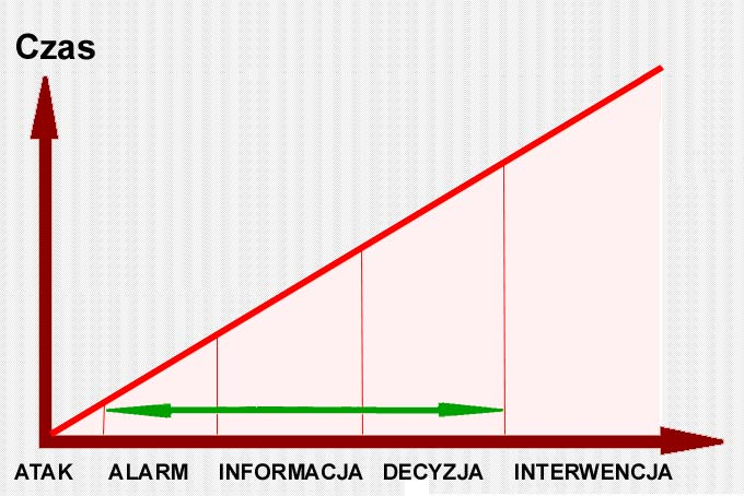 Interakcja systemu w przypadku alarmu Zadania: skrócenie czasu reakcji operatora na atak uproszczenie