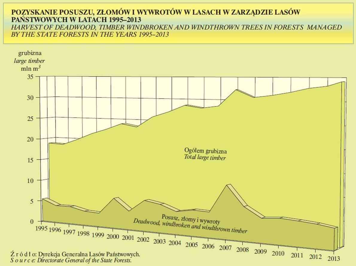 Wprowadzenie: Powierzchnia drzewostanów pod wpływem emisji i klęsk