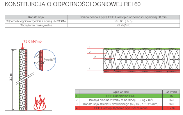 płyta OSB Firestop osiąga klasę reakcji na