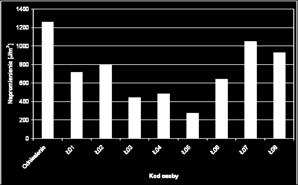 Ekspozycja zawodowa na naturalne promieniowanie nadfioletowe u wybranych grup 195 ekspozycji wynosił ok. 10 godzin.