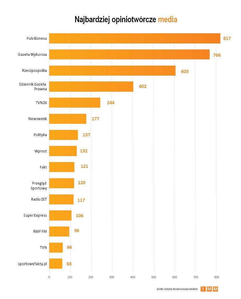 1.1. Ranking główny W rankingu najczęściej cytowanych mediów pierwsze miejsce zajął Puls Biznesu. Na drugiej pozycji znalazła się Gazeta Wyborcza, na trzeciej Rzeczpospolita.