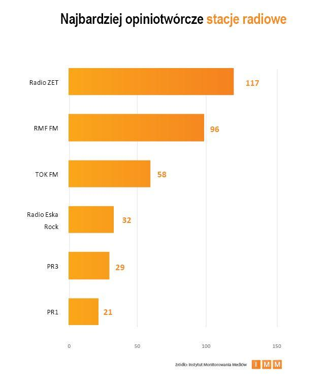 1.4. Ranking rozgłośni radiowych Spośród rozgłośni radiowych najczęściej powoływano się na informacje podawane na